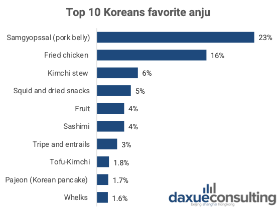 Top ten Anju in Korea, top are pork bello, fried chicken and kimchi stew