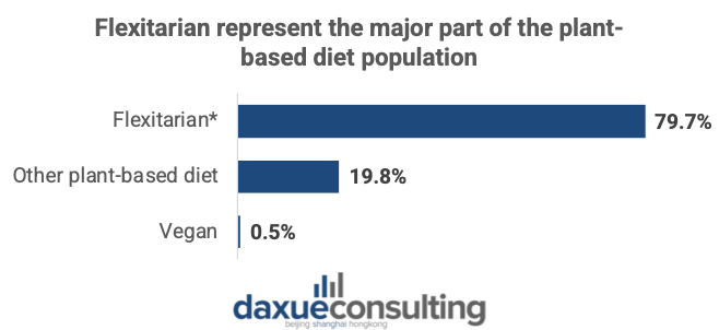 Most plant-based eaters in the Korea F&B market are flexitarian