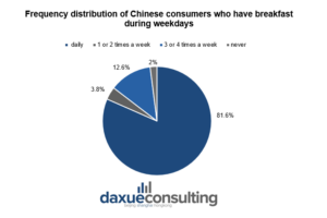 Chinese breakfast habits: frequency