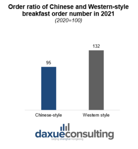 Chinese breakfast habits: order ratio