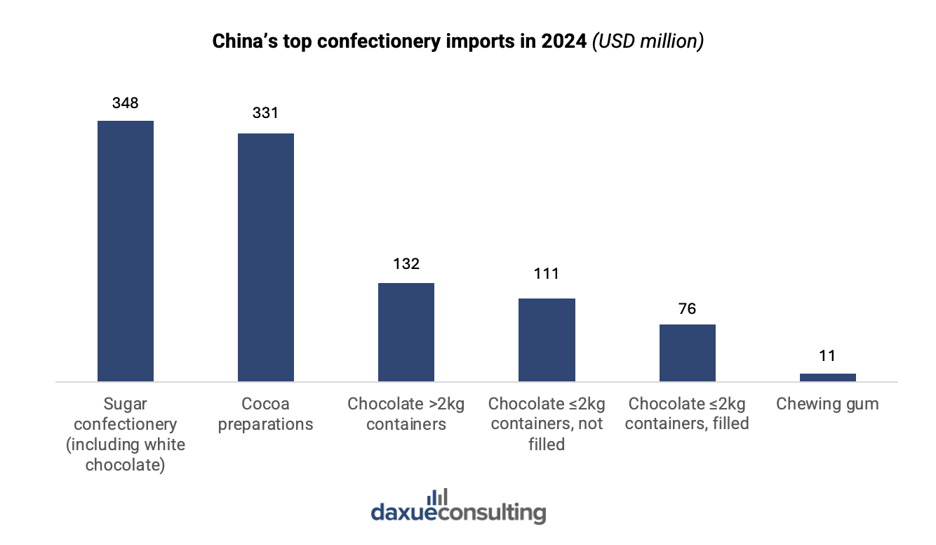 China's confectionery market