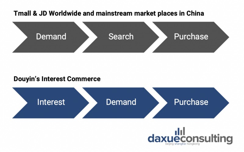 daxue-consulting-douyin-ecommerce-interest-commerce