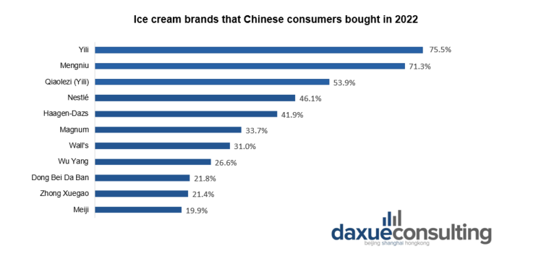 ice-cream-brands-purchased-by-Chinese-consumers