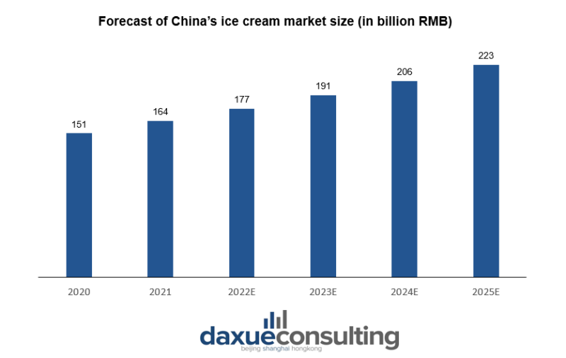 Forecast of ice cream market in China