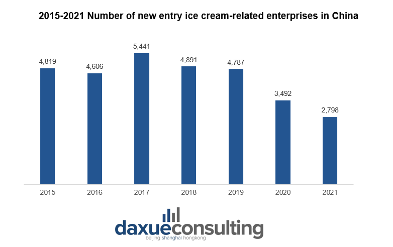 ice cream-related enterprises in China
