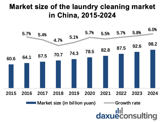 daxue-consulting-sustainable-laundry-market-size-china