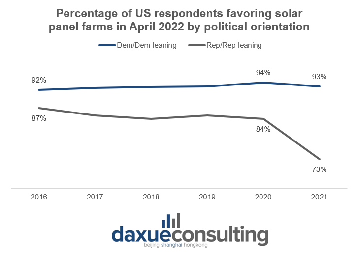 US respondents favoring solar panel farms