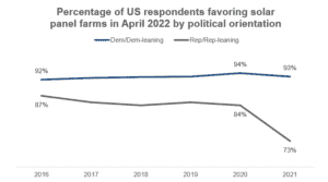 US respondents favoring solar panel farms