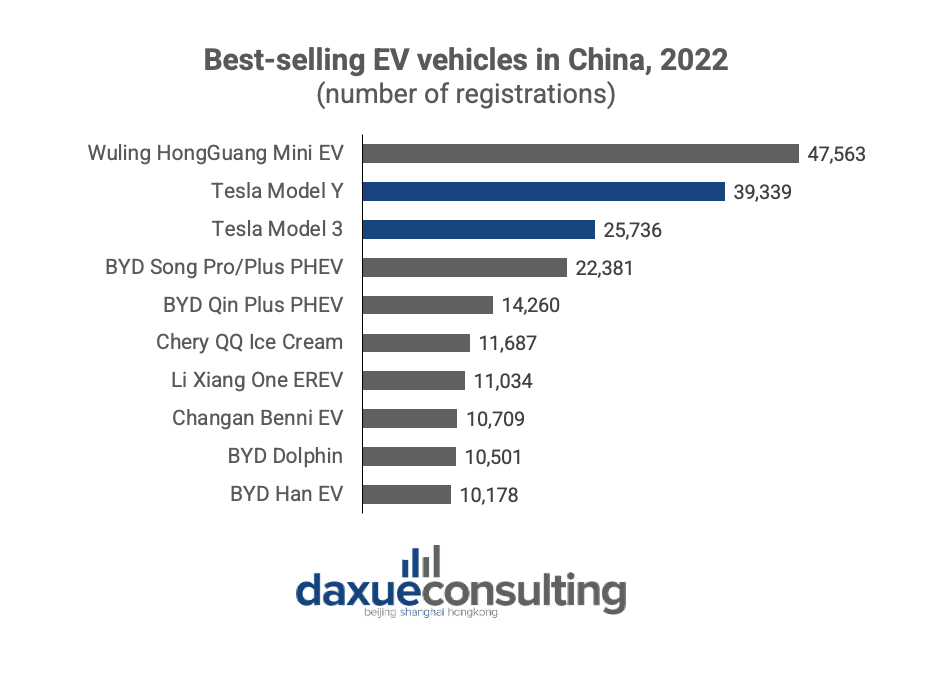 Best-selling EV models in China as of 2022