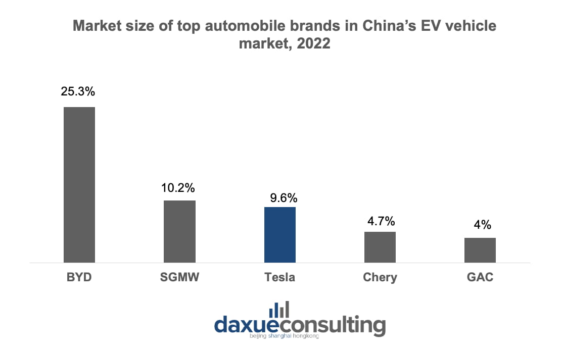 EV brands market share in China as of 2022
