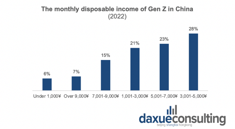 Monthly disposable income of the Gen Z in China