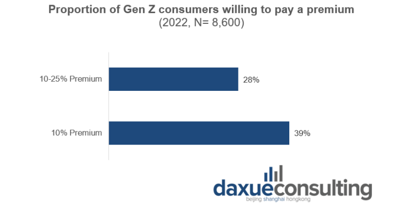 over 39% of Gen Z consumers are willing to pay a premium for ecofriendly products