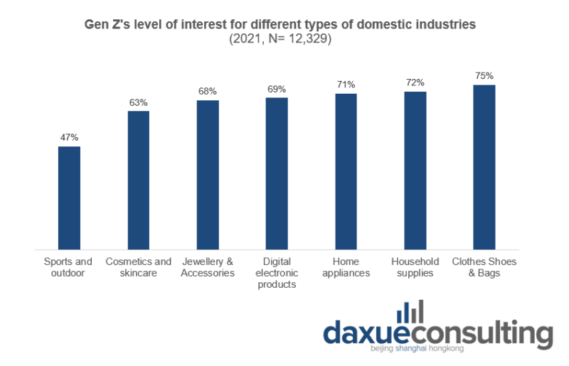 Chinese Gen Z's level of interest for different types of domestic industries
