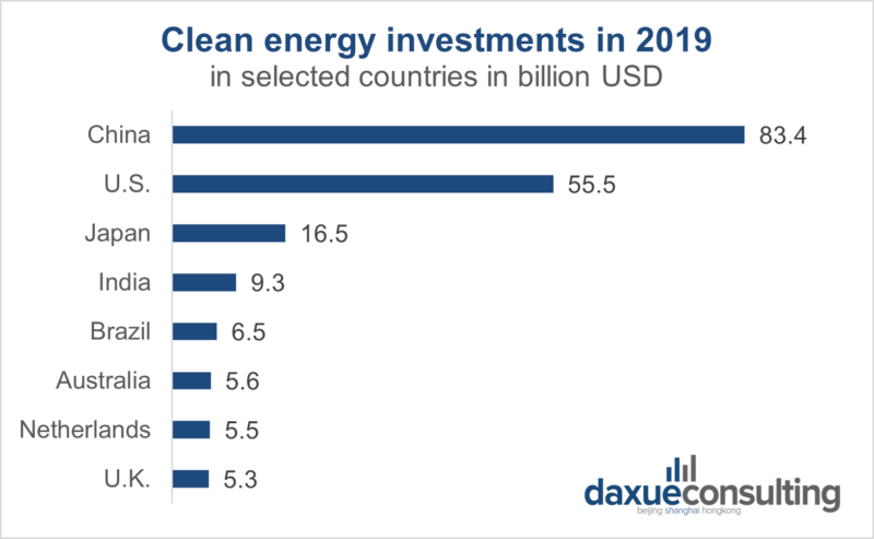 daxue-consulting-renewable-energy-in-china-clean-energy-investment