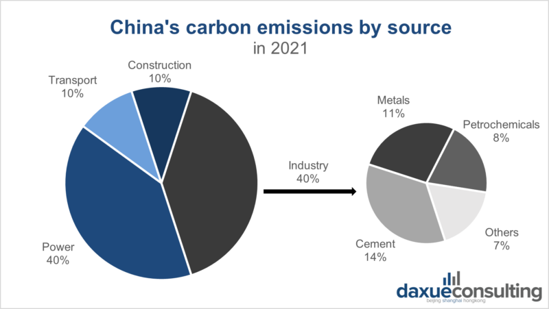 daxue-consulting-renewable-energy-in-china-carbon-emissions