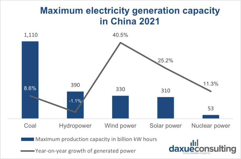 daxue-consulting-renewable-energy-in-china-electricity-generation-capacity