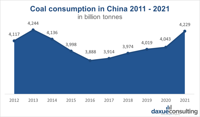 daxue-consulting-renewable-energy-in-china-coal-consumption