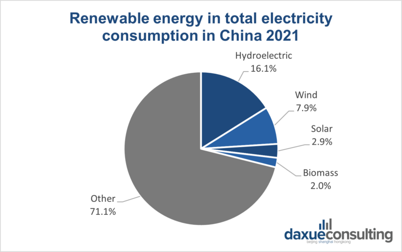 daxue-consulting-renewable-energy-in-china-electricity-consumption