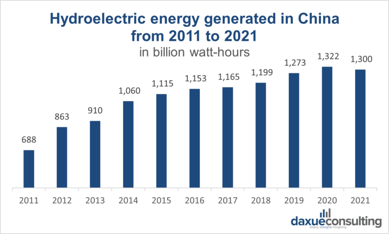 daxue-consulting-renewable-energy-in-china-hydroelectric-energy