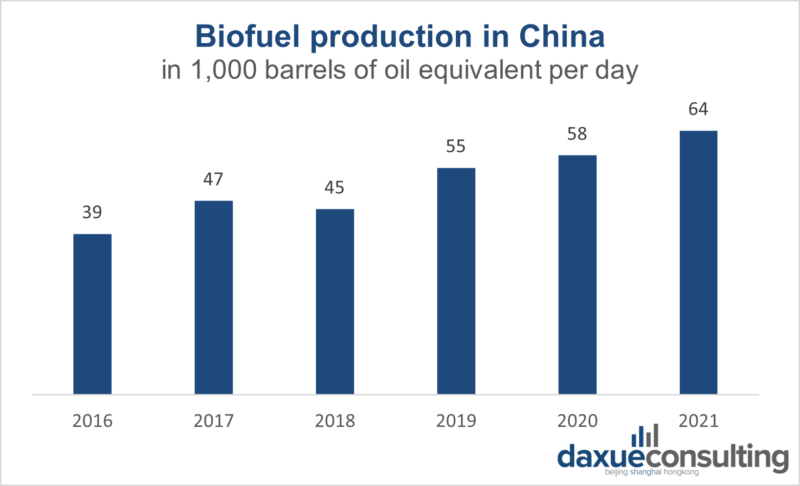 daxue-consulting-renewable-energy-in-china-solar-biofuel-production