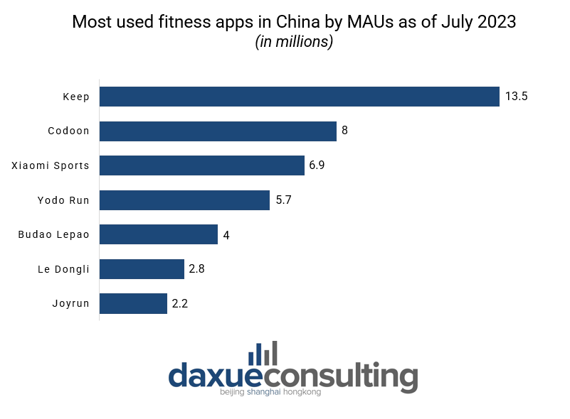 fitness apps in China 