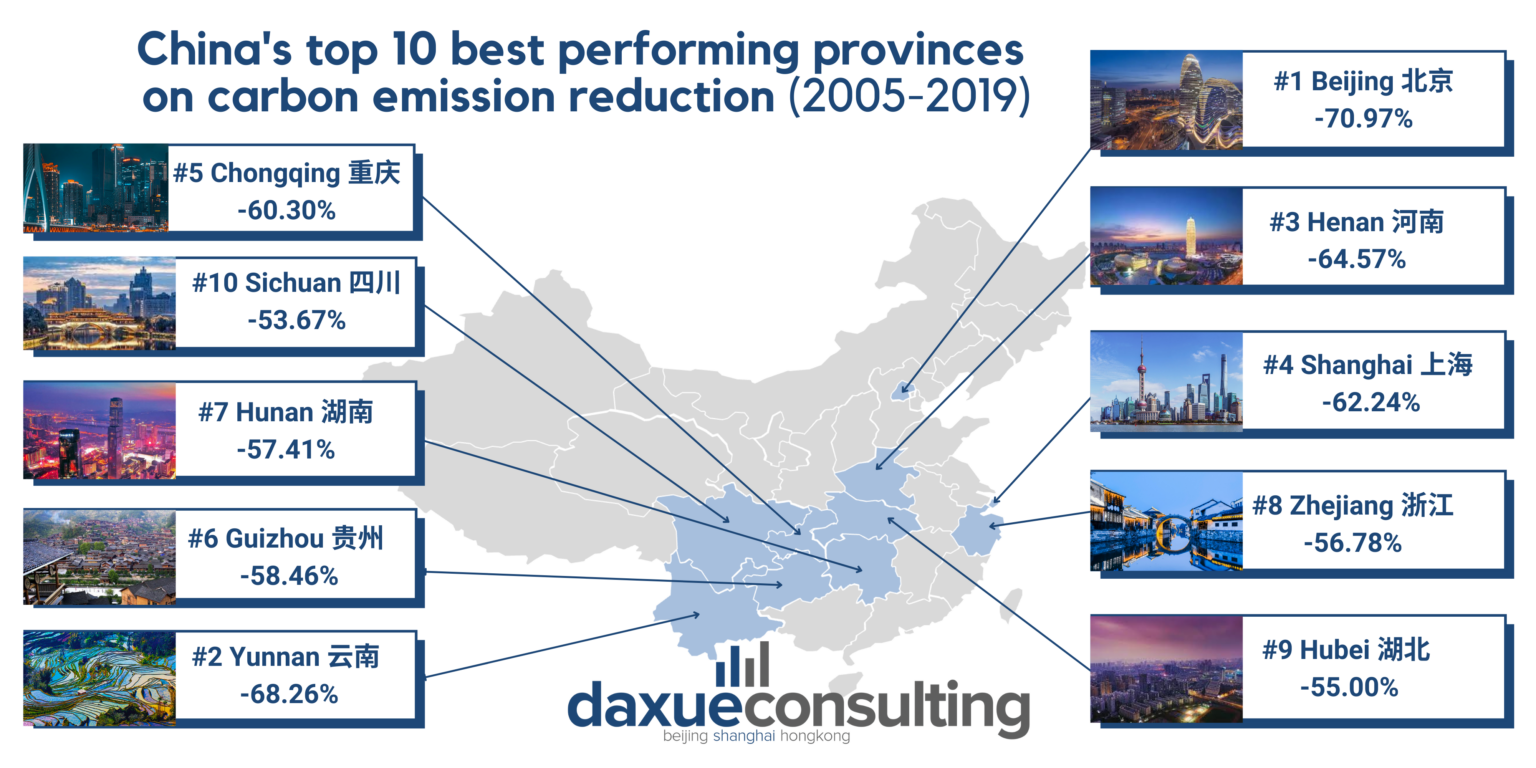 Top performing provinces on carbon emission reduction in China