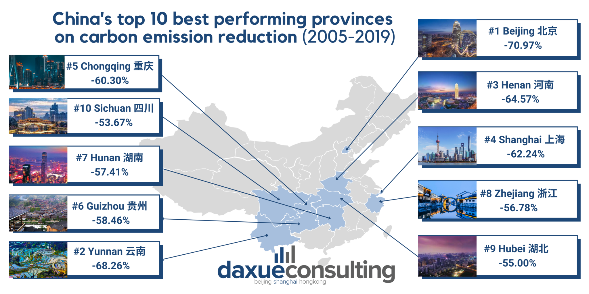 Top performing provinces on carbon emission reduction in China