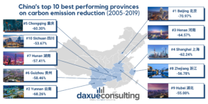 daxue-consulting-maps-infographics-Top 10 best performing provinces on carbon emission reduction in mainland China