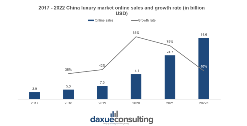 Online sales of China’s luxury market