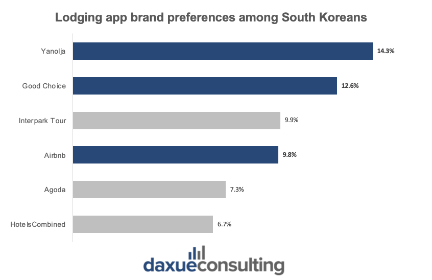 Lodging App Brand Preferences among South Koreans