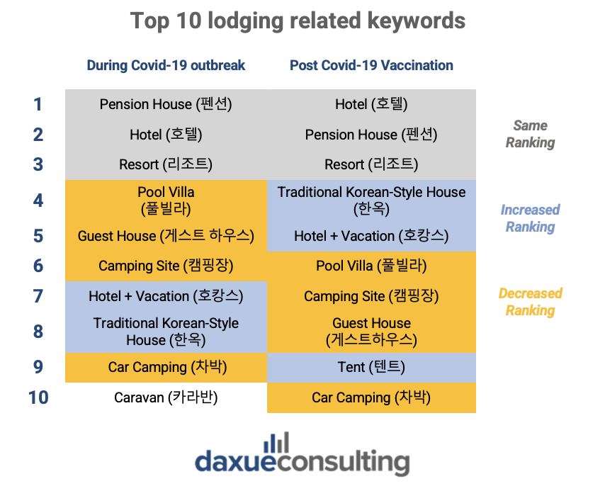 Top 10 lodging related keywords in Korean