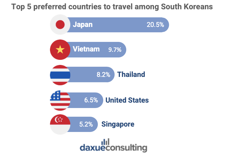 Top 5 preferred countries to travel among South Koreans