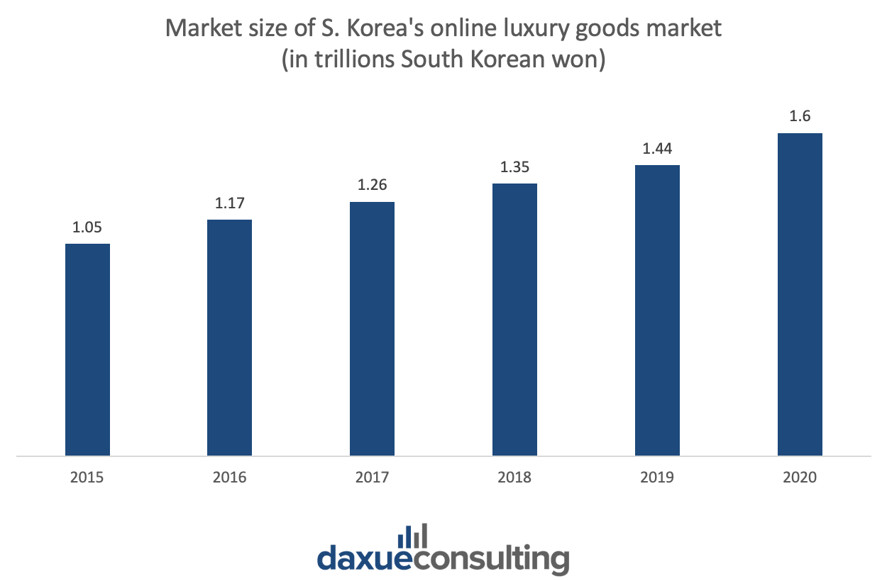 Market size of S. Korea’s online luxury goods market from 2015 to 2020