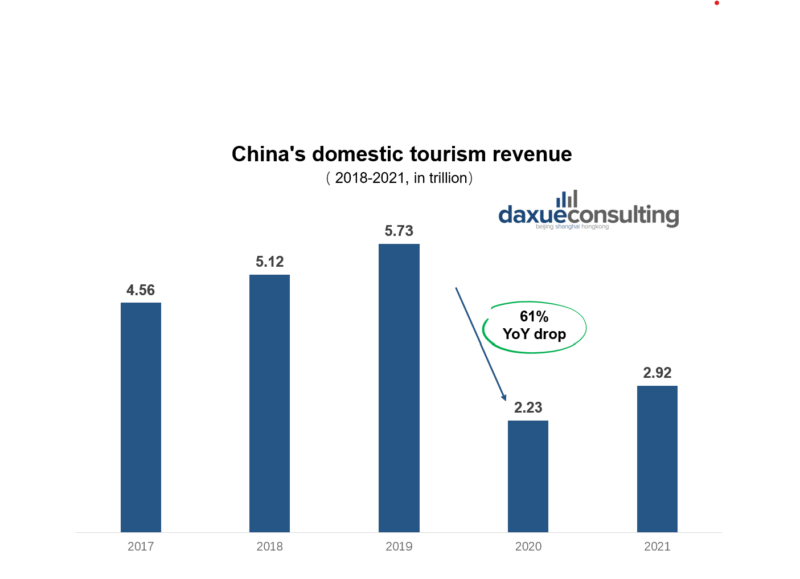 daxue-consulting-china-tourism-industry-revenue