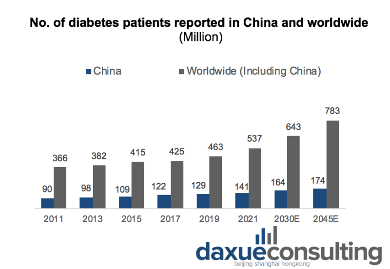 The evolution and forecast of diabetes patients in China and worldwide
