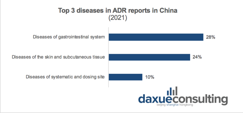 Top 3 diseases in ADR reports in China