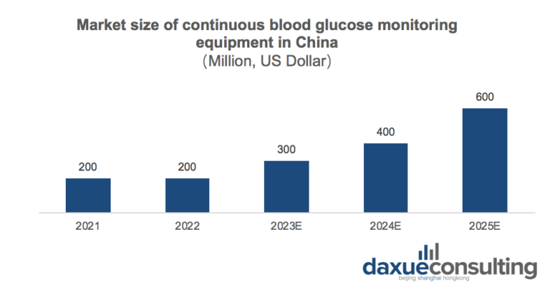 Market size of continuous blood glucose monitoring system equipment in China