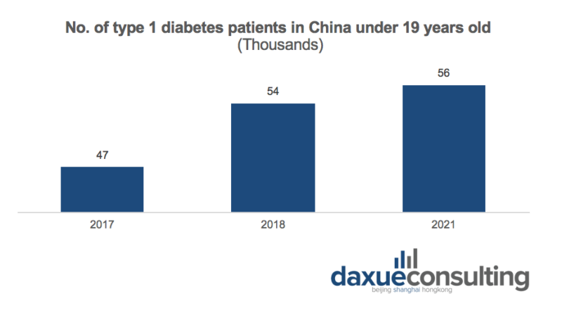 The evolution of type 1 diabetes patients in China under 19 years old