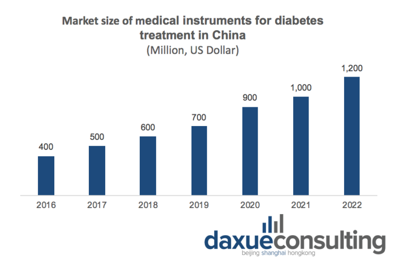 Market size of medical instruments for diabetes treatment in China