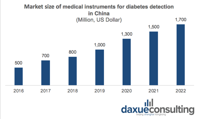 Market size of medical instruments for diabetes detection in China