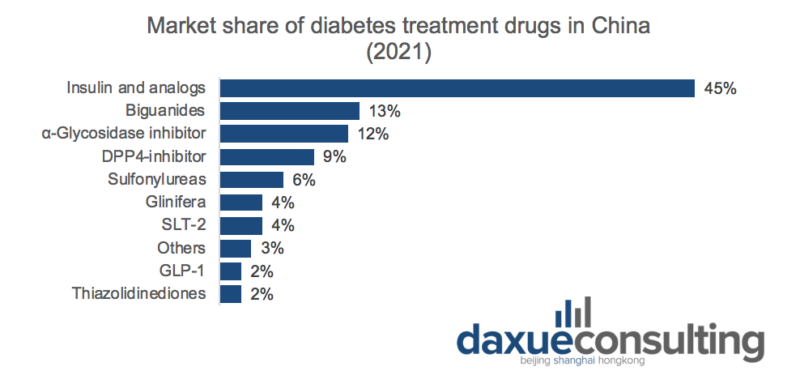Market share of diabetes drugs in China