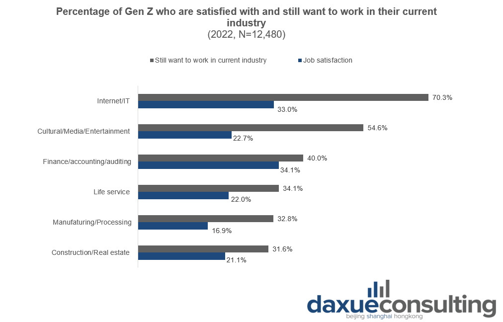 Percentage of Gen Z who are satisfied with and still want to work in that sector