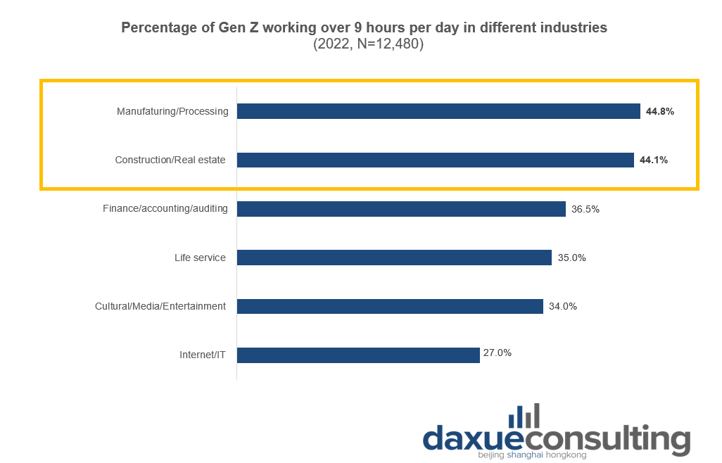 Gen Z working over 9 hours per day in different industries