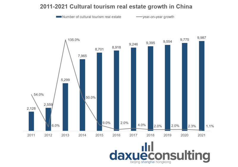 cultural and tourism real estate industry in China has entered a stage of low growth