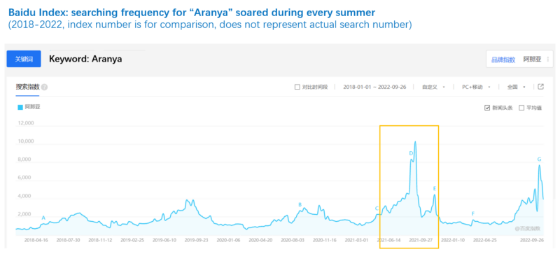  searching frequency for “Aranya” 