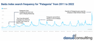 daxue-consulting-patagonia-in-china-baidu-index