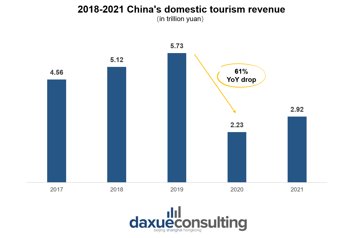 China’s domestic tourism revenue 
