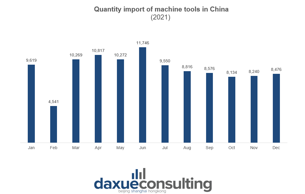China's machine tool industry: imports in 2021