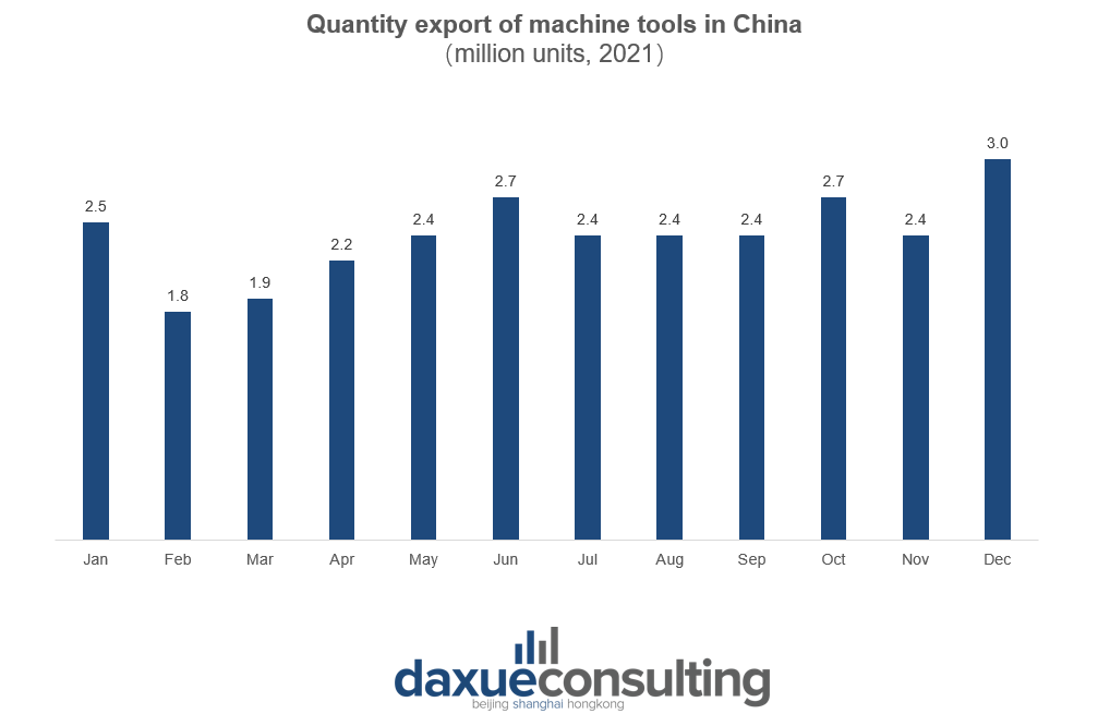 China's machine tool industry: exports in 2021