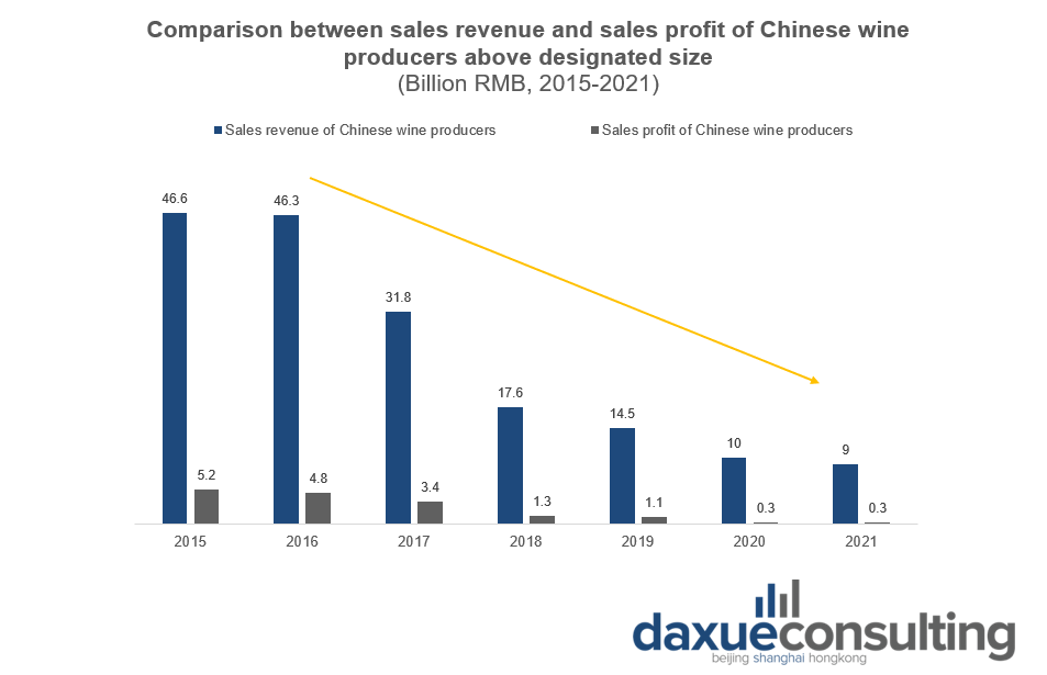 made in china wine sales and profit